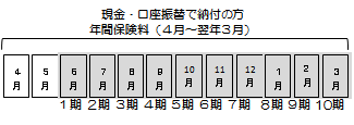 年間保険料(普通徴収)の図