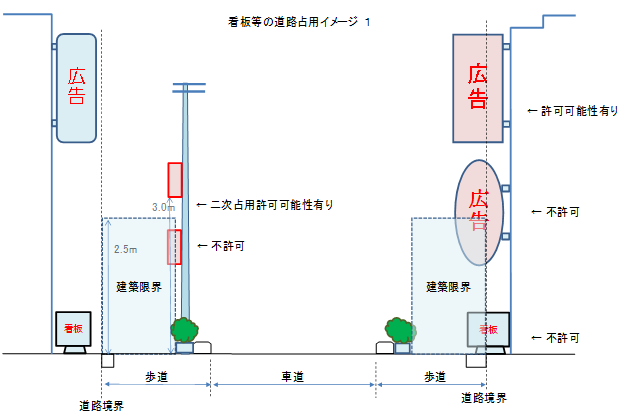 看板等の道路占用イメージ(歩道)