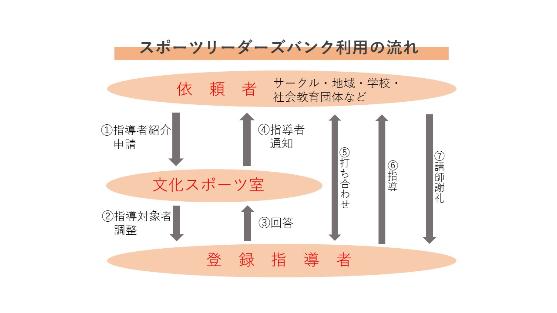 スポーツリーダーズバンクの流れのフロー図
