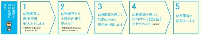 幼稚園等を希望する場合(1号認定)の流れ
