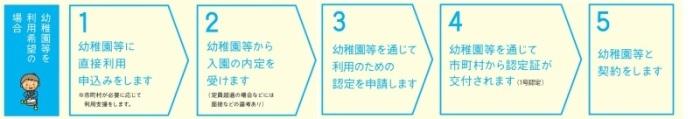 幼稚園等を希望する場合（1号認定）の流れ