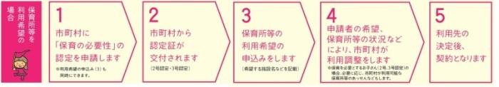 保育所等を希望する場合（2、3号認定）の流れ