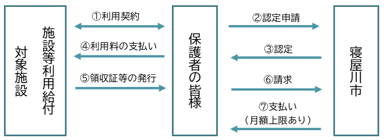 償還払いの手続きイメージ図
