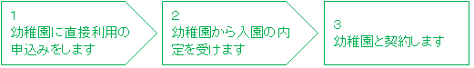 幼稚園希望する場合の流れ