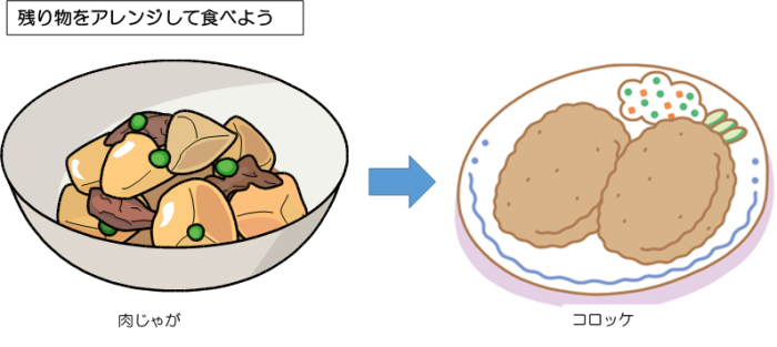 上部に「残り物をアレンジして食べよう」と書かれており、その下に肉じゃがをコロッケにアレンジしている事を示しているイラスト