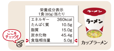 栄養成分表のチャックの仕方のイラスト