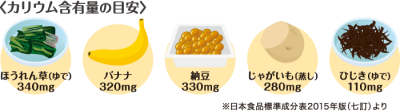 カリウム含有量の接種目安のイラスト