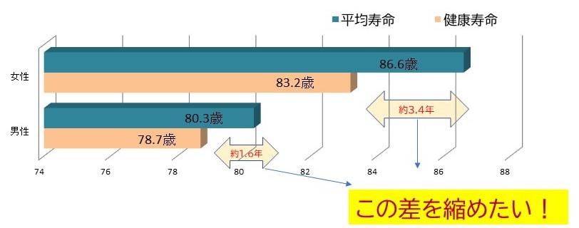 健康寿命