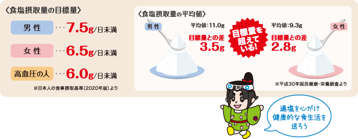 食塩摂取量の目標量のイラスト