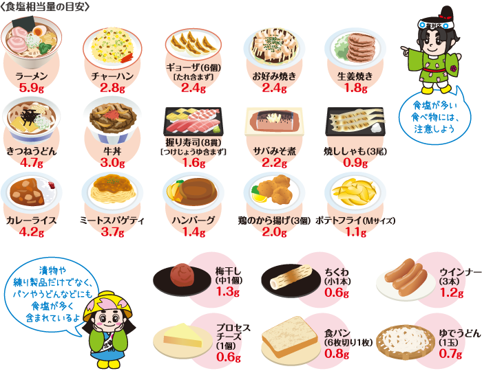 食塩相当量の食べ物別目安表のイラスト