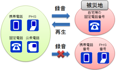 災害用伝言ダイヤル利用時のイメージ図