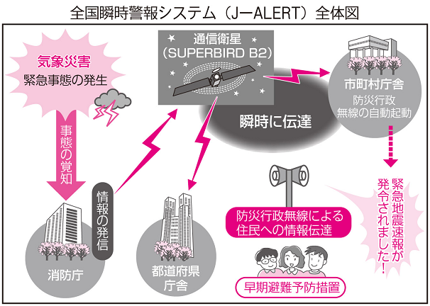 全国瞬時警報システム(J-ALERT)の説明