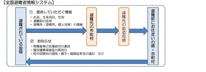 全国避難者情報システムのフロー図