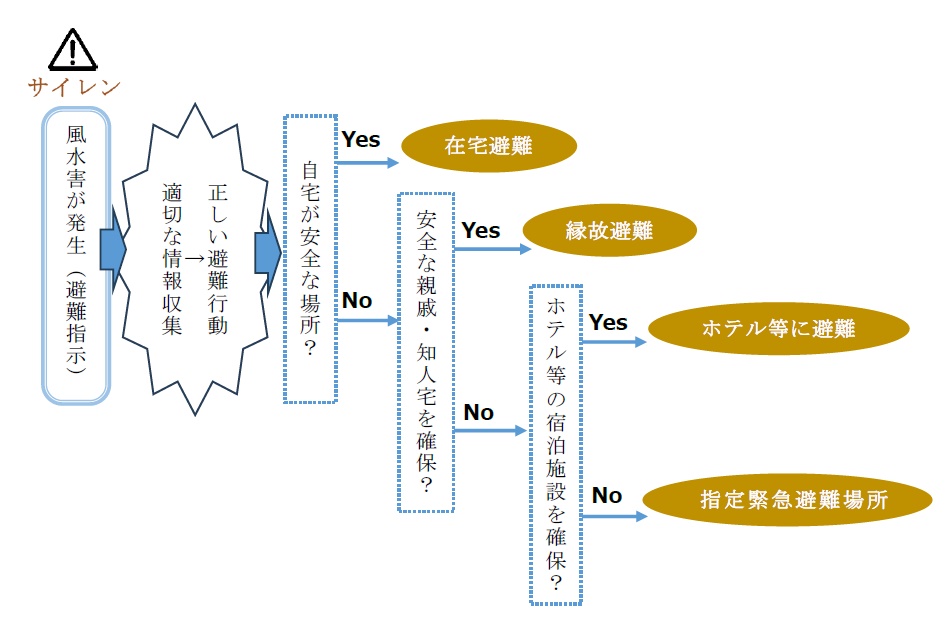 内閣府「避難情報に関するガイドライン」