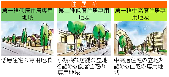 住居系 第一種低層住居専用地域:低層住宅の専用地域、第二種低層住居専用地域:小規模な店舗の立地を認める低層住宅の専用地域、第一種中高層住居専用地域:中高層住宅の立地を認める住宅の専用地域