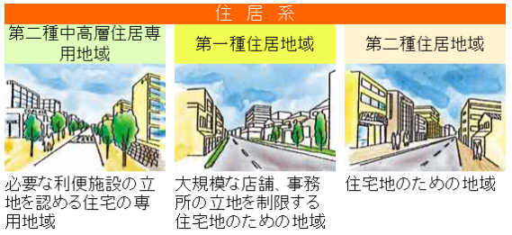 住居系 第二種中高層住居専用地域:必要な利便施設の立地を認める住宅の専用地域、第一種住居地域:大規模な店舗、事務所の立地を制限する住宅地のための地域、第二種住居地域:住宅地のための地域