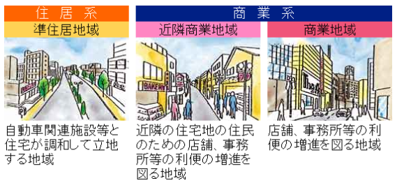 住居系 準住居地域:自動車関連施設等と住宅が調和して立地する地域 商業系 近隣商業地域:近隣の住宅地の住民のための店舗、事務所等の利便の増進を図る地域 商業地域:店舗、事務所等の利便の増進を図る地域