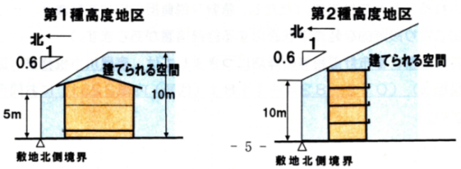 第一種高度地区と第二種高度地区についての図