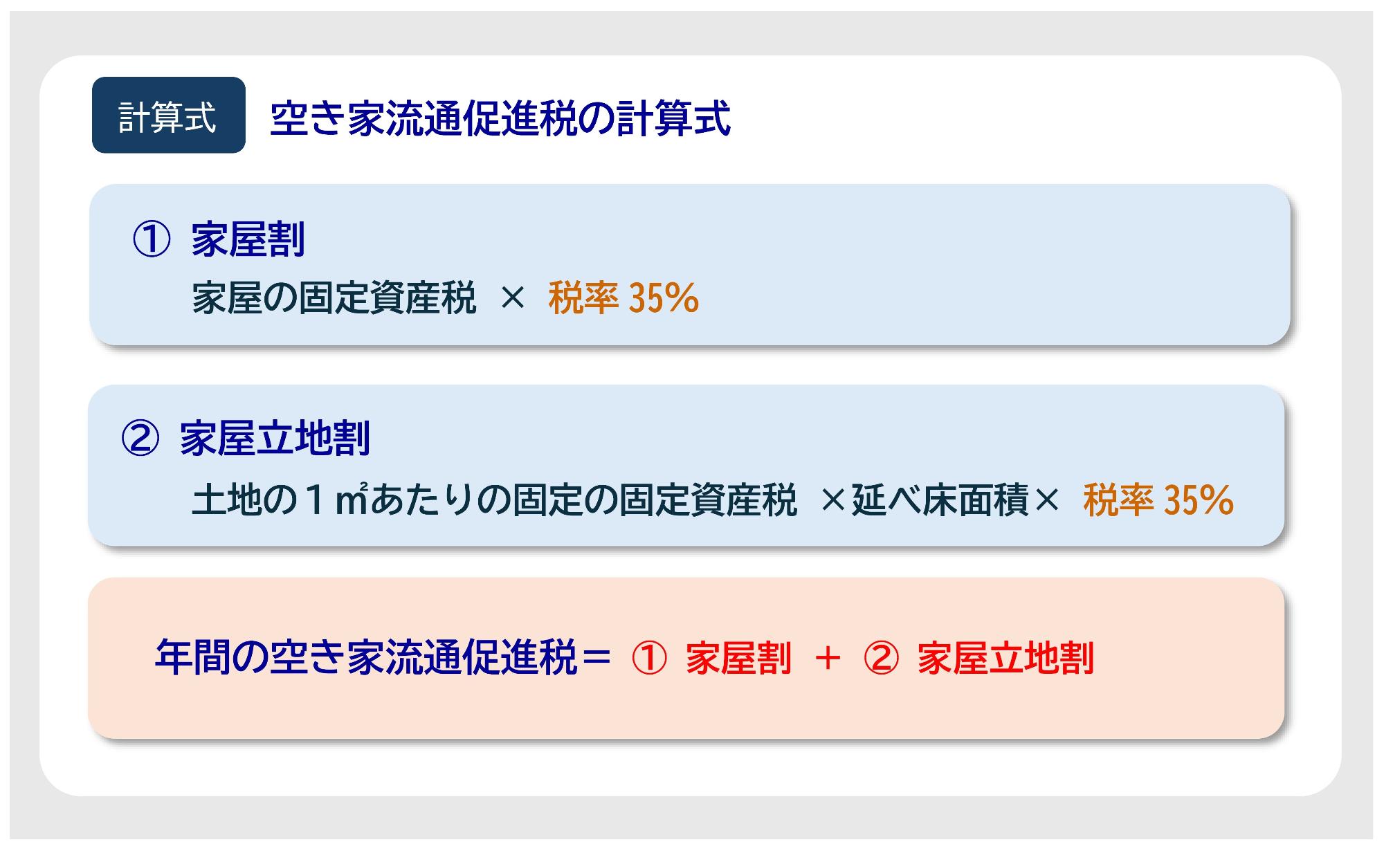 空き家流通促進税の計算式