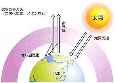 温室効果のしくみを表したイラスト
