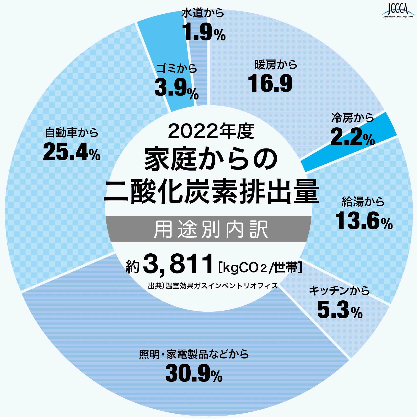 家庭からの二酸化炭素排出量 燃料種別内訳の円グラフ2022