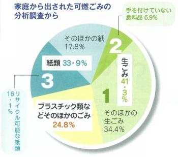 家庭から出された可燃ごみの円グラフ