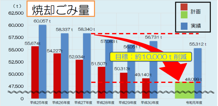 焼却処理量グラフ