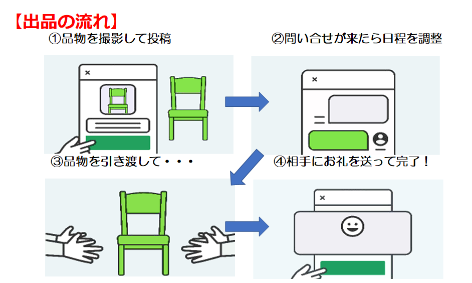 出品の流れ