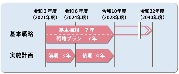 実施計画の図