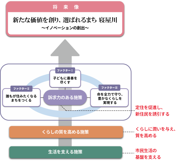 基本構想のフロー図