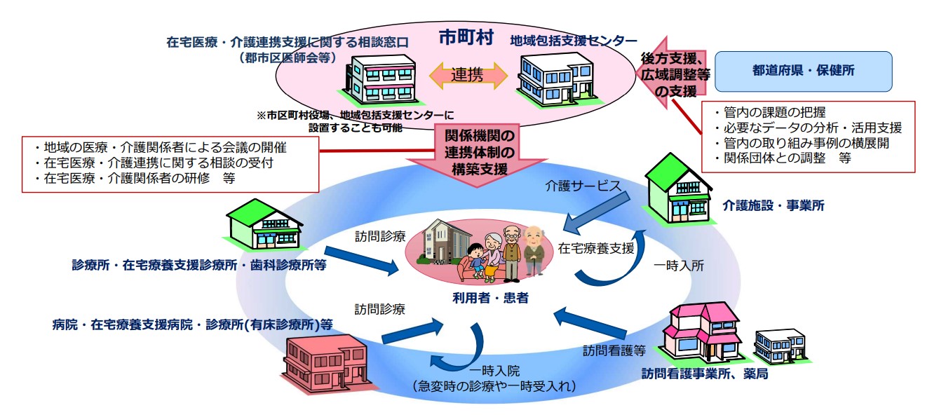 在宅医療・介護連携推進事業のイメージ