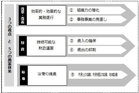 3つの視点と5つの施策体系図