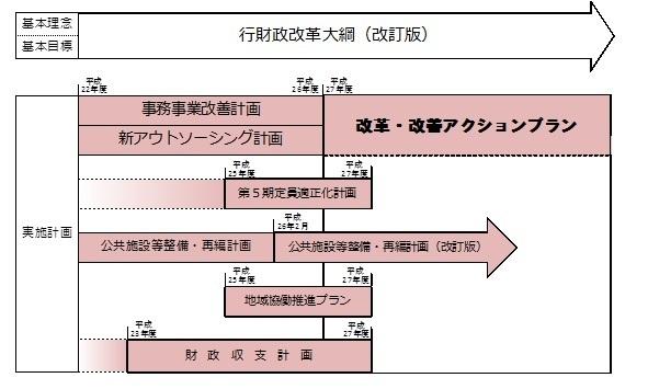 行財政改革大綱(改訂版)と実施計画図