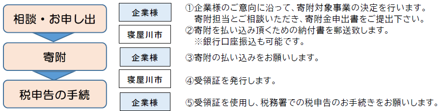 企業版ふるさと納税寄附の流れ