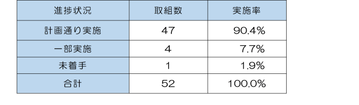 進捗状況の詳細