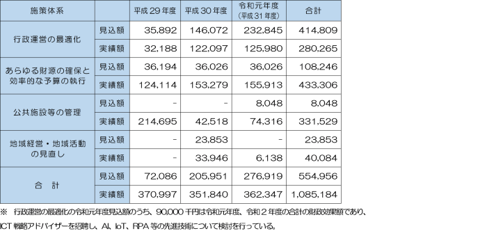 財政効果額の詳細