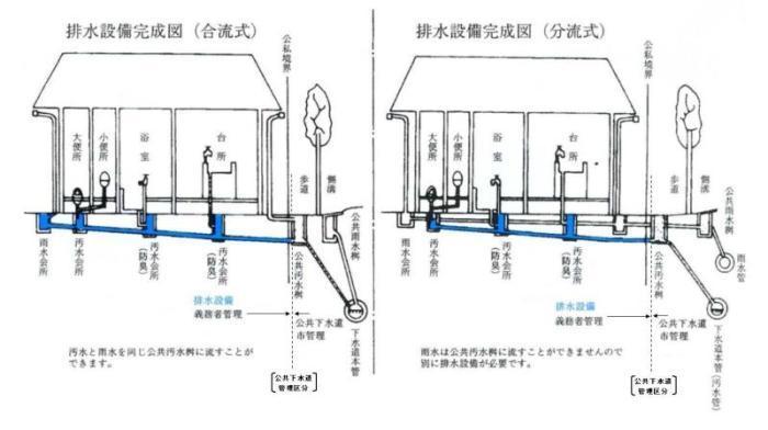 排水設備完成図 左:「合流式」 右:「分流式」(下水道管区分)