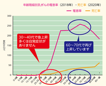 年齢階級別乳がんの罹患率