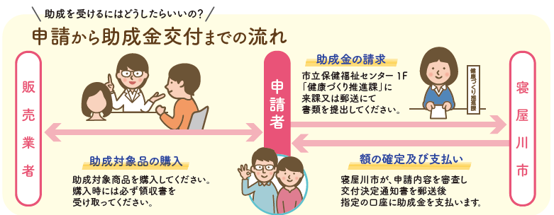 申請をいただいたあとは申請内容を審査し、交付を認められた人は交付決定通知書を郵送します。その後指定口座に助成金を支払います。