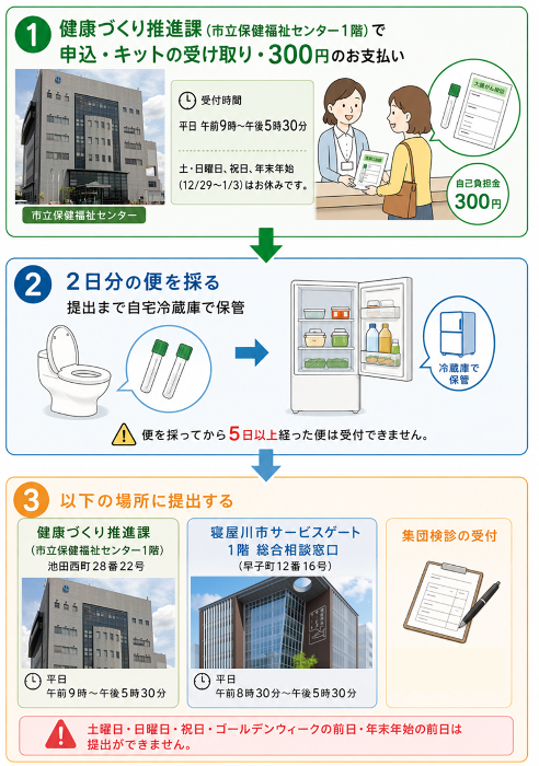 大腸がん集団