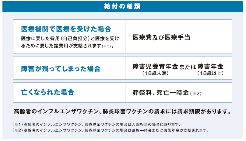 給付の種類