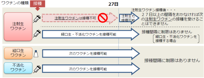 接種間隔