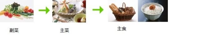食べる順番療法のイメージ