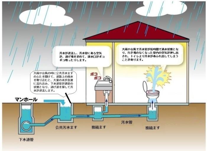 下水道管、合流方式の説明図