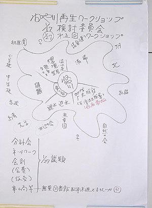 ねや川再生ワークショップ検討委員会とネットワークの概念図がホワイトボードに書かれている写真