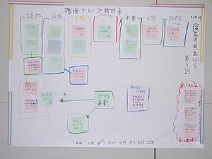 大きな模造紙に環境グループ検討成果が書かれている写真
