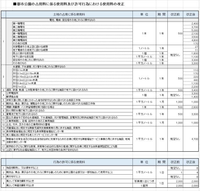 都市公園の占用料に係る使用料及び許可行為における使用料の改正の表 詳細は以下