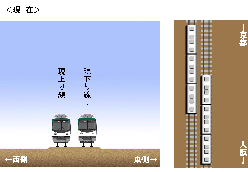 仮線方式とは既設線を移設した跡地に高架橋を造る方式です。現在の上り線と下り線の線路と電車の状況図です。