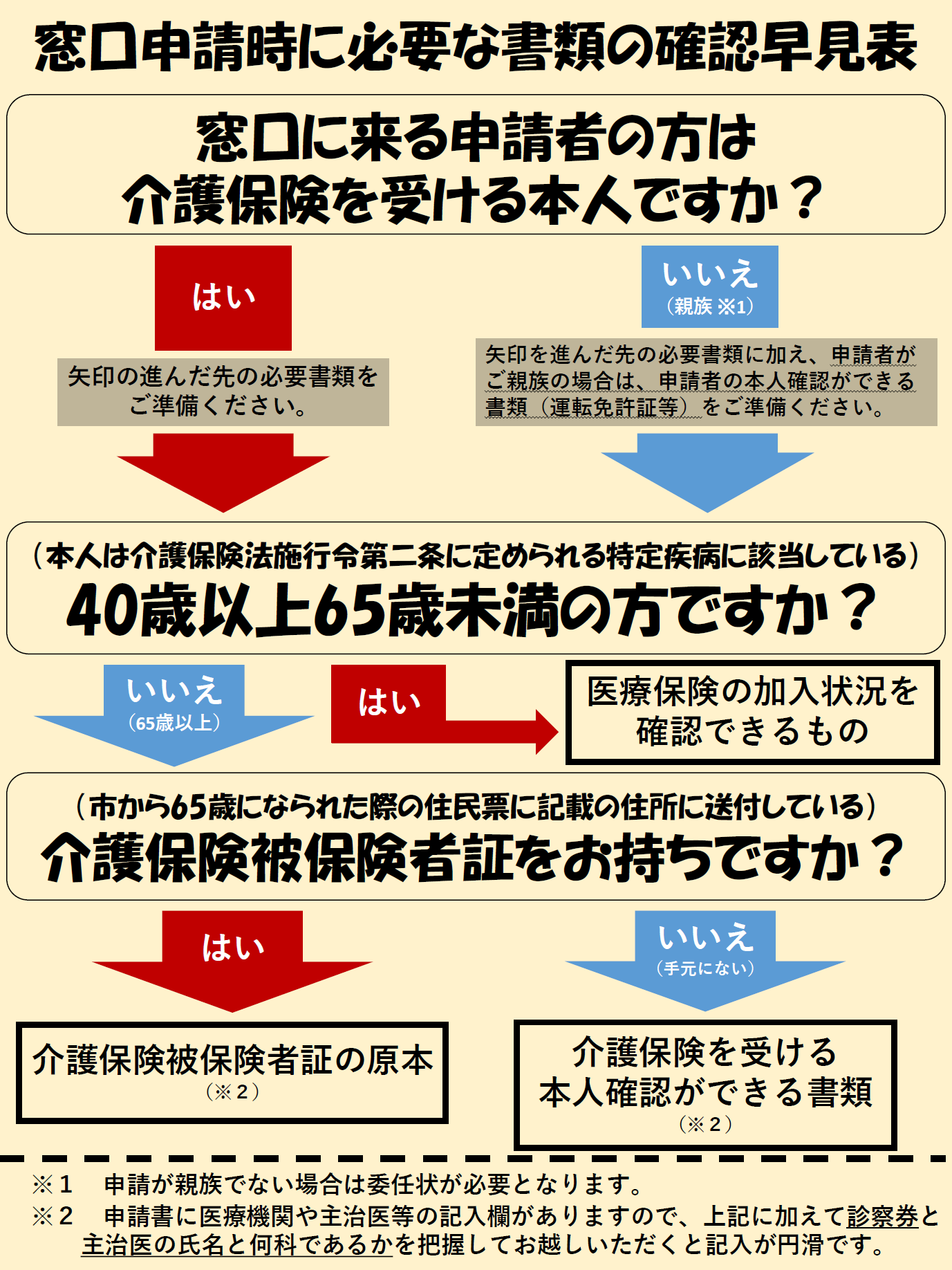 窓口申請の際に必要な書類の早見表