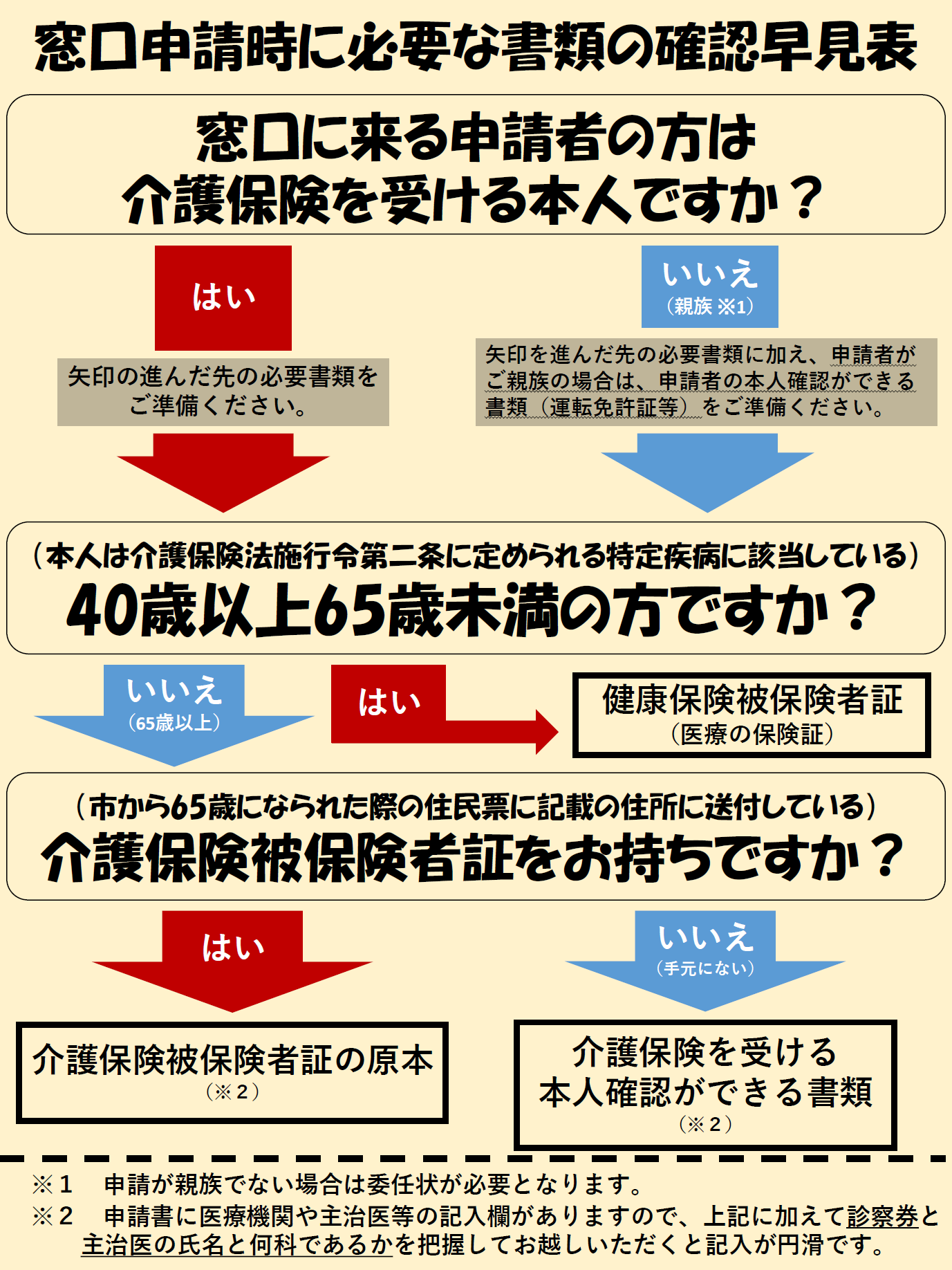 窓口申請の際に必要な書類の早見表